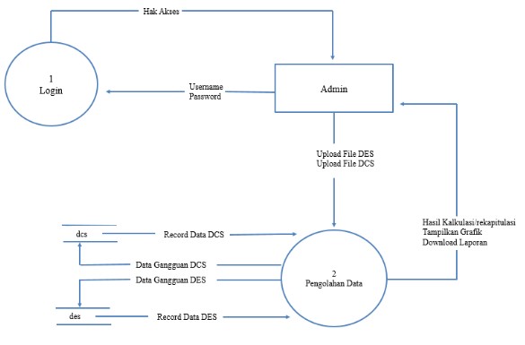 Data Flow Diagram Adalah : Pengertian, Fungsi, Dan Simbol - Bengkel TI