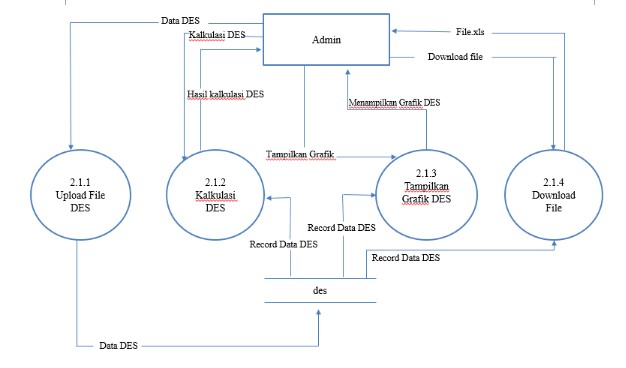 Data Flow Diagram Adalah : Pengertian, Fungsi, Dan Simbol - Bengkel TI