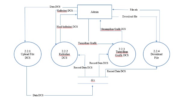 Data Flow Diagram Adalah : Pengertian, Fungsi, Dan Simbol - Bengkel TI