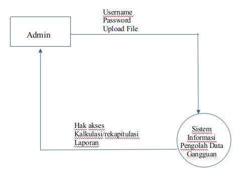 Data Flow Diagram Adalah : Pengertian, Fungsi, Dan Simbol - Bengkel TI