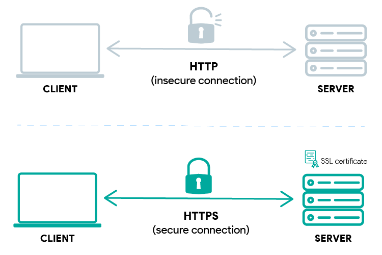 Perbedaan HTTP Dan HTTPS Beserta Penjelasan Yang Detail - BengkelTI