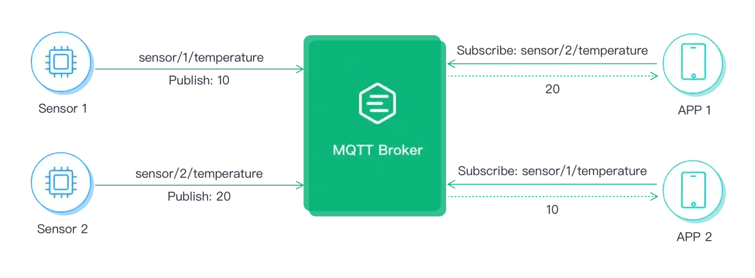 Apa Itu MQTT ? Dan Apa Saja Karakteristik Dari MQTT - Bengkel TI